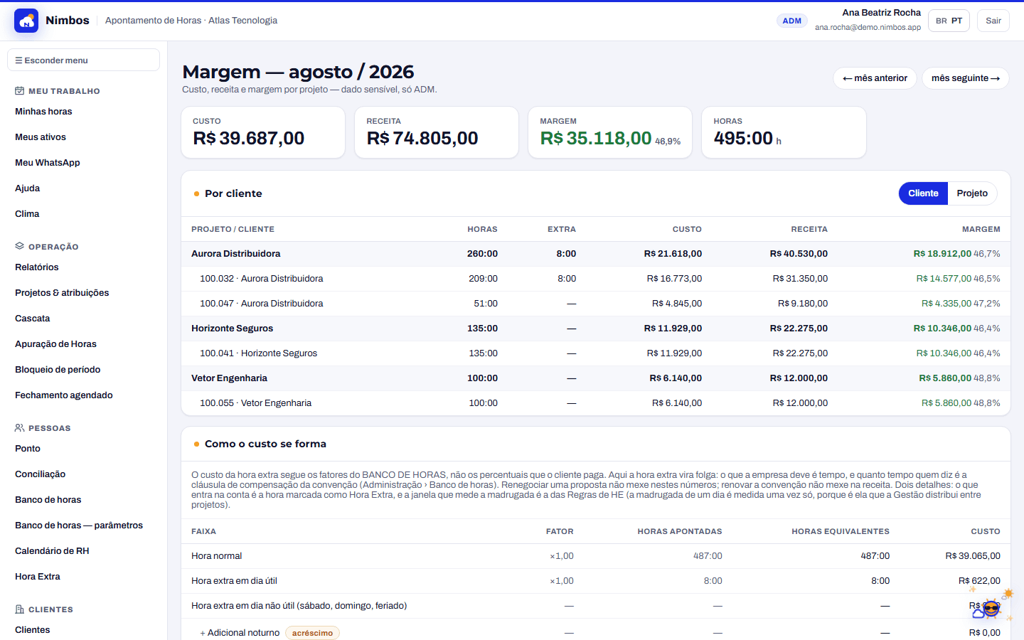 Tela de margem do Nimbos: custo, receita e margem por cliente e por contrato, com a coluna de horas extras e os totais do mês